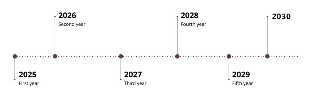 ihyti, education, holistic yogatherapy institute, Five-Year Strategic Roadmap Forecast